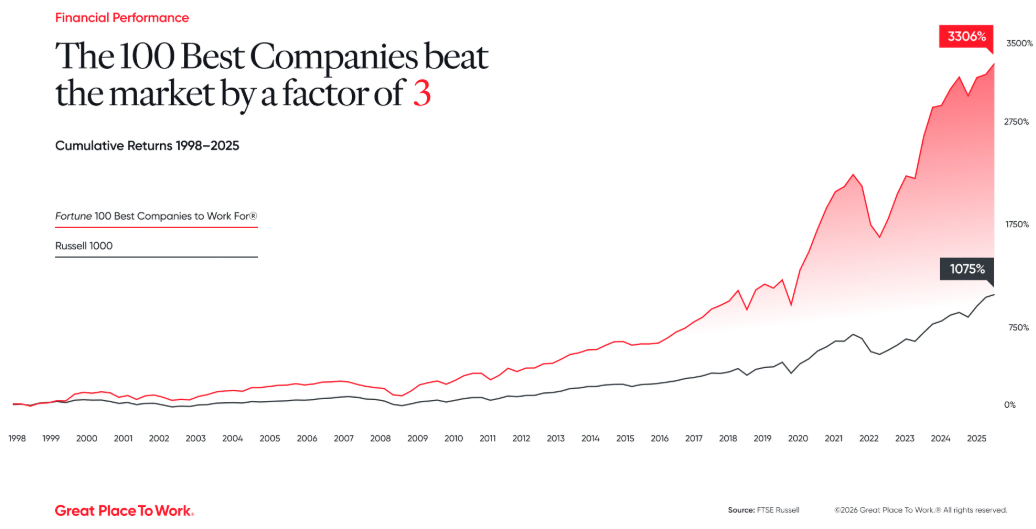 신뢰 기반 리더십, 주식 시장 성과 3배 향상 효과를 보이다.